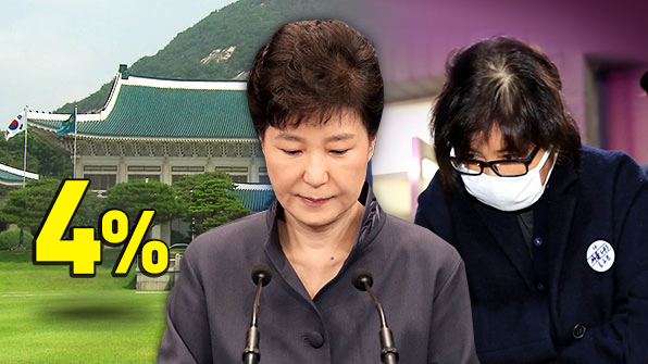 朴槿恵大統領の支持率
