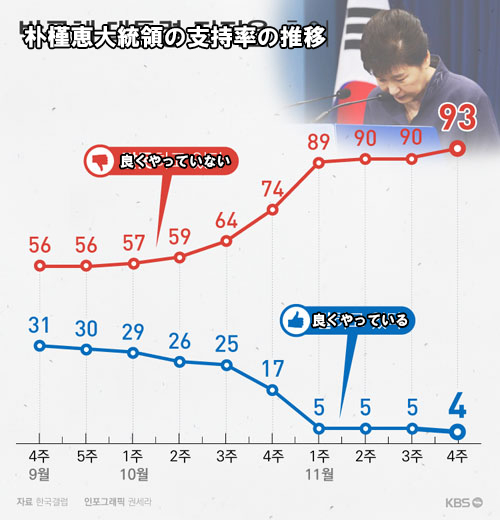 朴槿恵大統領の支持率の推移