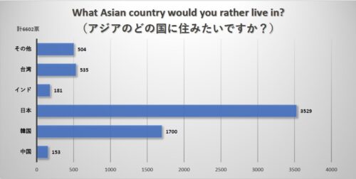 アジアのどの国に住みたいですか？