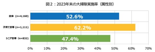 4P図2：2023年末の大掃除実施率(属性別)