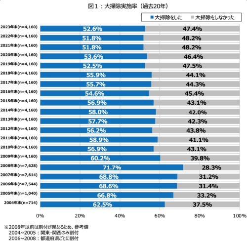 3P図1：大掃除実施率（過去20年）