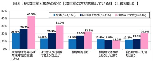 4P図5：約20年前と現在の変化【20年前の方が意識している計(上位5項目)】