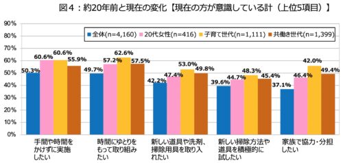 4P図4：約20年前と現在の変化【現在の方が意識している計(上位5項目)】